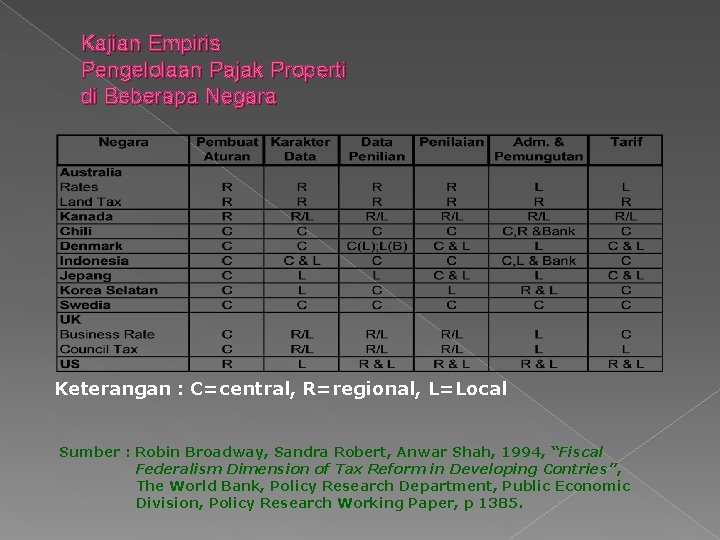 Kajian Empiris Pengelolaan Pajak Properti di Beberapa Negara Keterangan : C=central, R=regional, L=Local Sumber