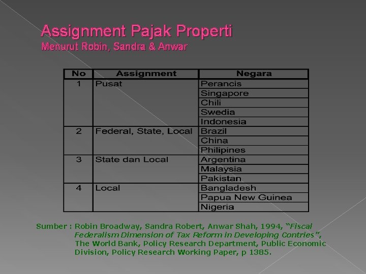 Assignment Pajak Properti Menurut Robin, Sandra & Anwar Sumber : Robin Broadway, Sandra Robert,