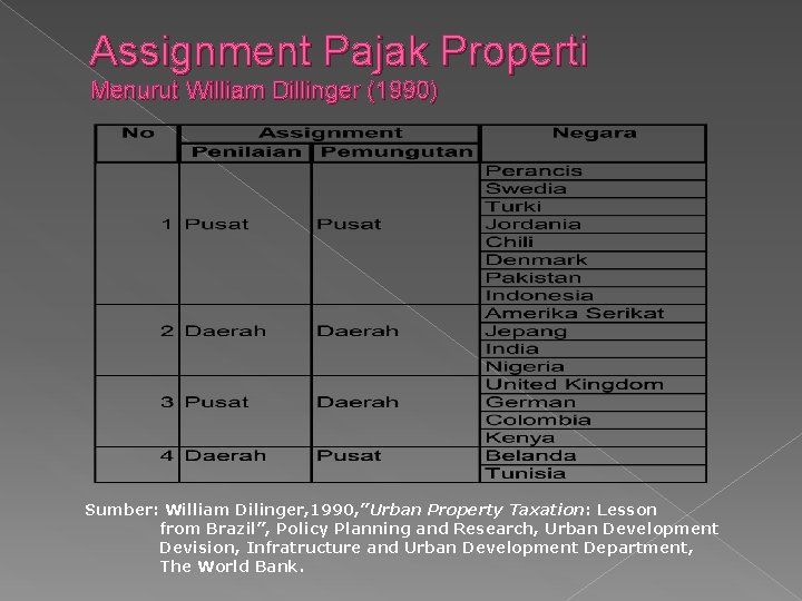 Assignment Pajak Properti Menurut William Dillinger (1990) Sumber: William Dilinger, 1990, ”Urban Property Taxation: