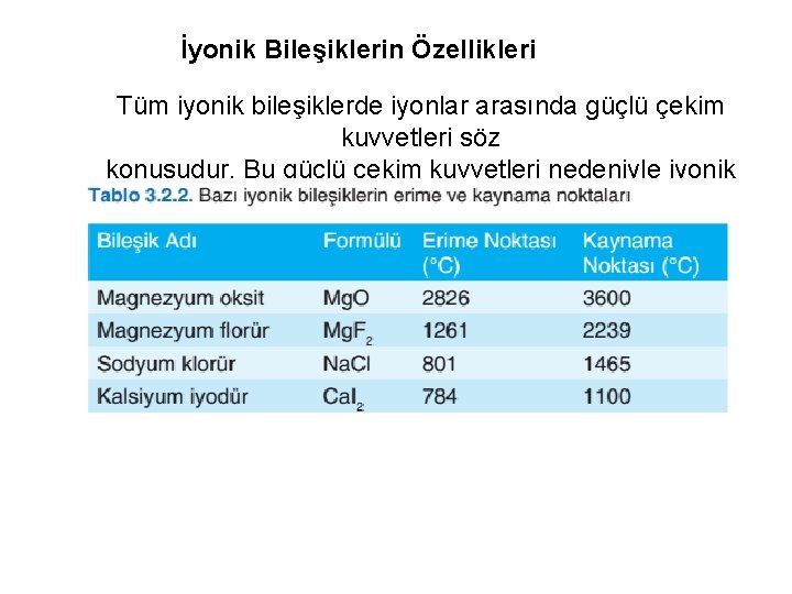 İyonik Bileşiklerin Özellikleri Tüm iyonik bileşiklerde iyonlar arasında güçlü çekim kuvvetleri söz konusudur. Bu