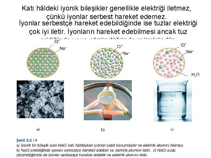 Katı hâldeki iyonik bileşikler genellikle elektriği iletmez, çünkü iyonlar serbest hareket edemez. İyonlar serbestçe