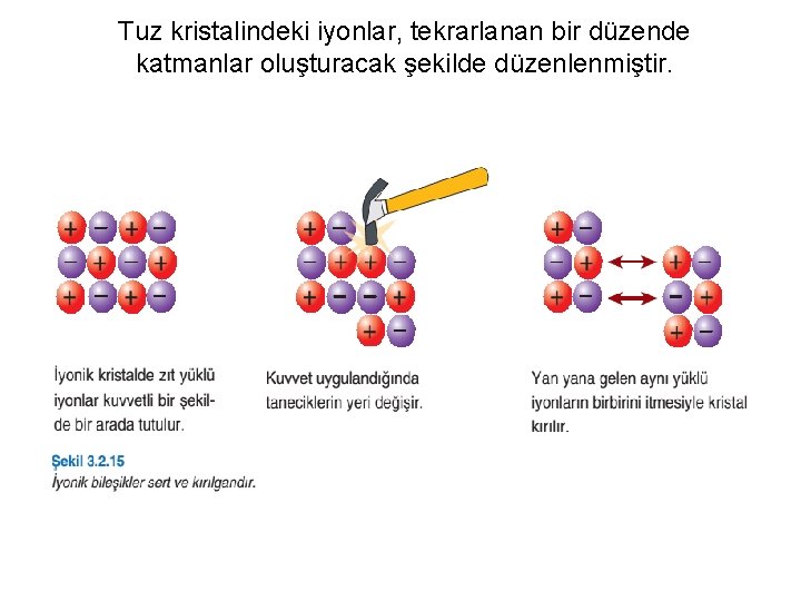 Tuz kristalindeki iyonlar, tekrarlanan bir düzende katmanlar oluşturacak şekilde düzenlenmiştir. 