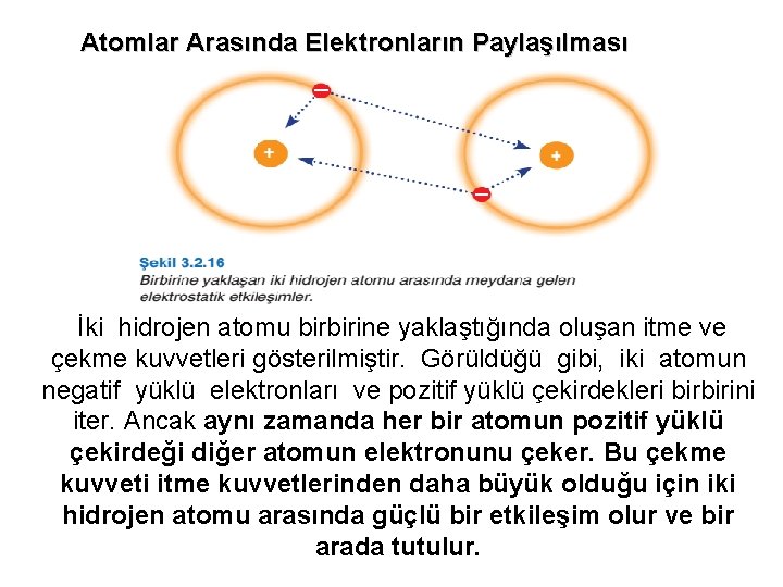 Atomlar Arasında Elektronların Paylaşılması İki hidrojen atomu birbirine yaklaştığında oluşan itme ve çekme kuvvetleri