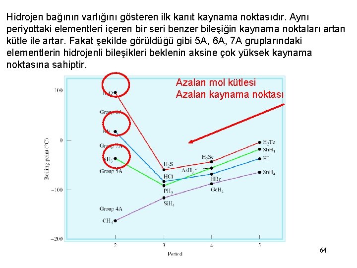 Hidrojen bağının varlığını gösteren ilk kanıt kaynama noktasıdır. Aynı periyottaki elementleri içeren bir seri