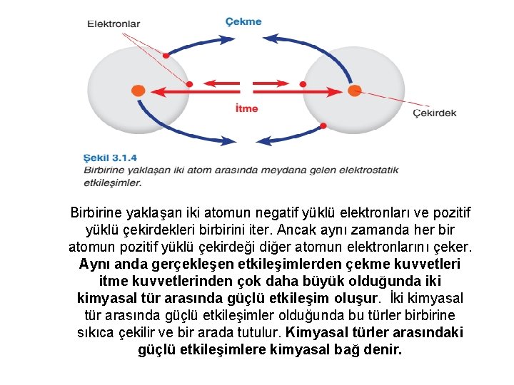 Birbirine yaklaşan iki atomun negatif yüklü elektronları ve pozitif yüklü çekirdekleri birbirini iter. Ancak