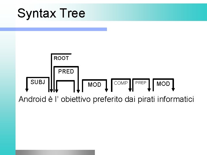 Syntax Tree ROOT PRED SUBJ MOD COMP PREP MOD Android è l’ obiettivo preferito