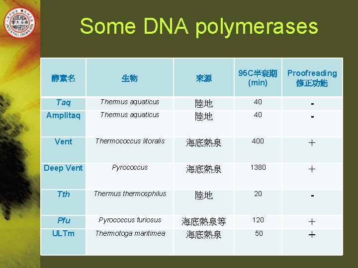 Some DNA polymerases 95 C半衰期 (min) Proofreading 修正功能 40 Thermus aquaticus 陸地 陸地 40