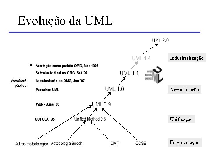 Evolução da UML Industrialização Normalização Unificação Fragmentação Evolução da UML Industrialização Normalização Unificação Fragmentação