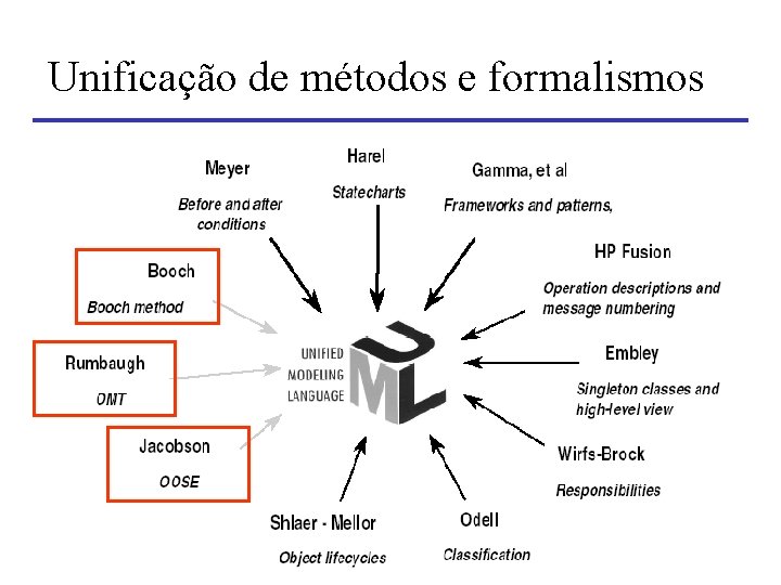 Unificação de métodos e formalismos Unificação de métodos e formalismos