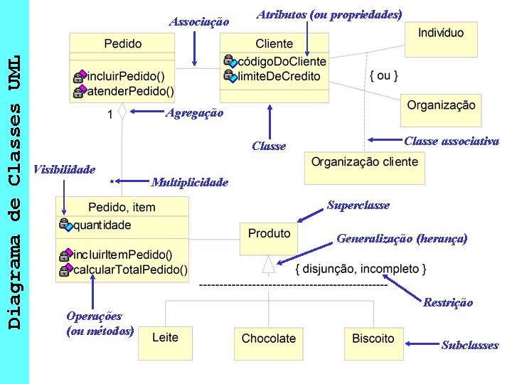 Diagrama de Classes UML Associação Atributos (ou propriedades) Agregação Classe associativa Classe Visibilidade Multiplicidade Diagrama de Classes UML Associação Atributos (ou propriedades) Agregação Classe associativa Classe Visibilidade Multiplicidade