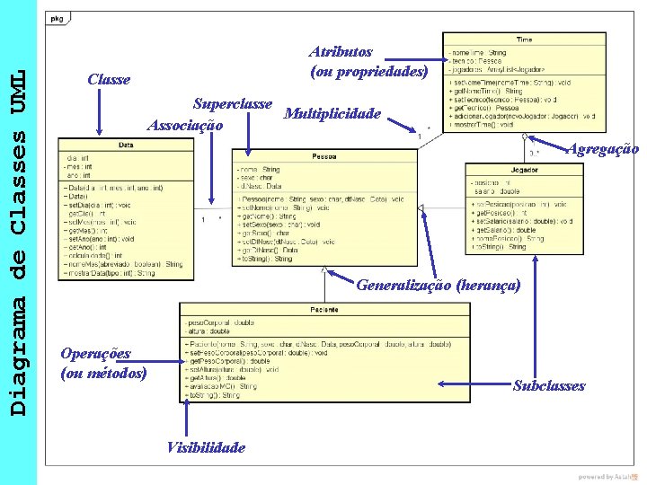 Diagrama de Classes UML Atributos (ou propriedades) Classe Superclasse Multiplicidade Associação Agregação Generalização (herança) Diagrama de Classes UML Atributos (ou propriedades) Classe Superclasse Multiplicidade Associação Agregação Generalização (herança)