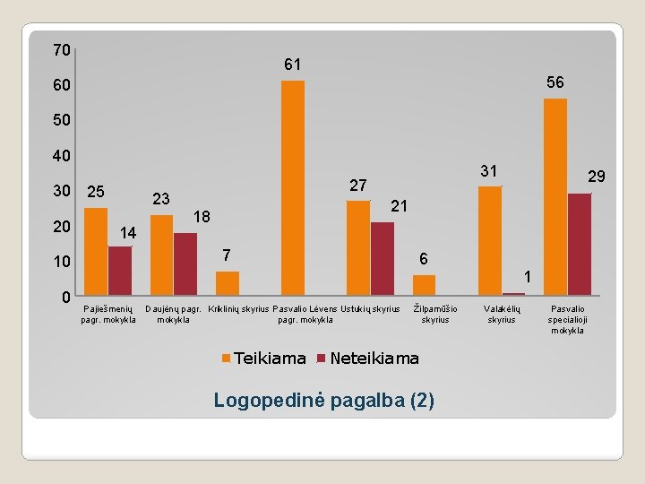 70 61 56 60 50 40 30 20 25 23 14 27 Pajiešmenių pagr.