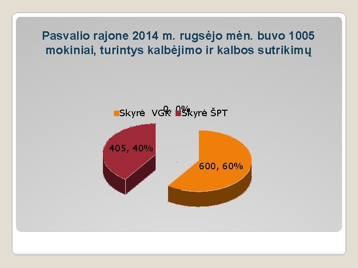 Pasvalio rajone 2014 m. rugsėjo mėn. buvo 1005 mokiniai, turintys kalbėjimo ir kalbos sutrikimų