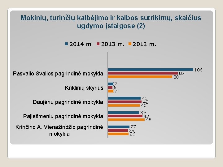 Mokinių, turinčių kalbėjimo ir kalbos sutrikimų, skaičius ugdymo įstaigose (2) 2014 m. 2013 m.