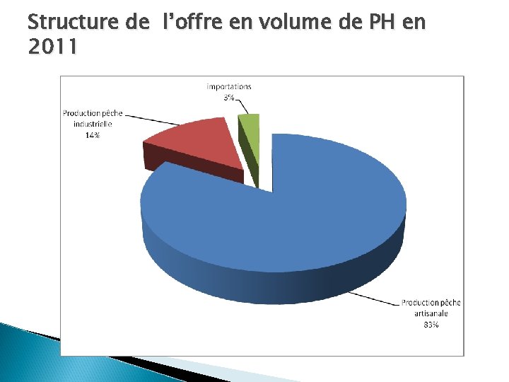 Structure de l’offre en volume de PH en 2011 