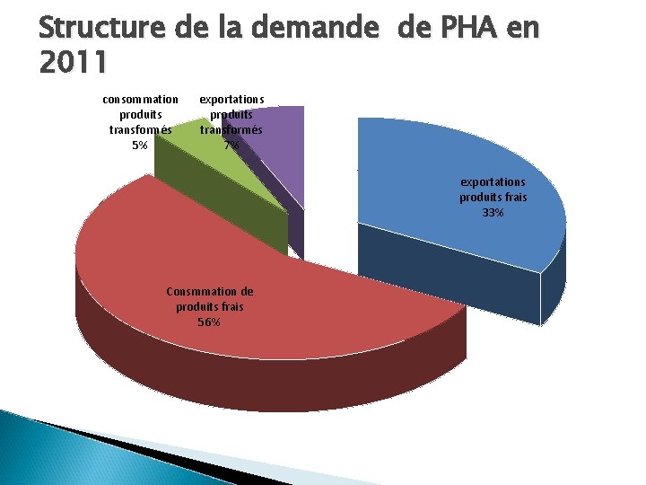 Structure de la demande de PHA en 2011 consommation produits transformés 5% exportations produits