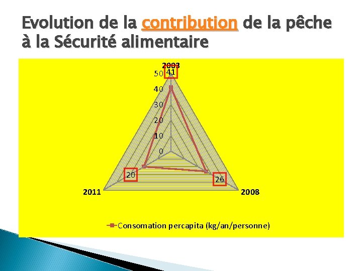 Evolution de la contribution de la pêche à la Sécurité alimentaire 2003 50 41