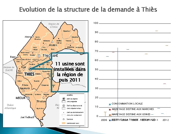Evolution de la structure de la demande à Thiès 100 90 80 70 11