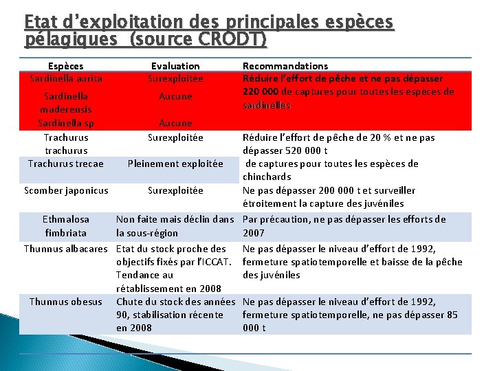 Etat d’exploitation des principales espèces pélagiques (source CRODT) Espèces Sardinella aurita Evaluation Surexploitée Sardinella