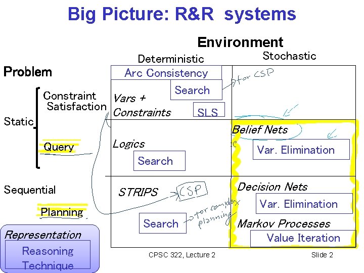 Big Picture: R&R systems Environment Problem Static Deterministic Arc Consistency Search Constraint Vars +