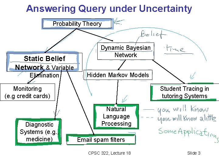 Answering Query under Uncertainty Probability Theory Static Belief Network & Variable Elimination Dynamic Bayesian
