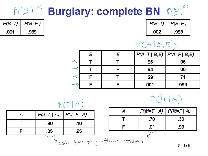 Burglary: complete BN P(B=T) P(B=F ) P(E=T) P(E=F ) . 001 . 999 .