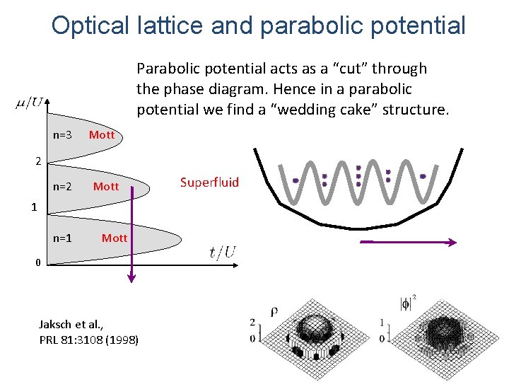 Optical lattice and parabolic potential Parabolic potential acts as a “cut” through the phase