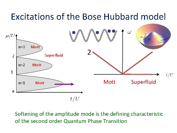 Excitations of the Bose Hubbard model n=3 Mott Superfluid 2 n=2 2 Mott 1