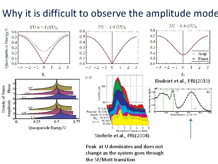 Why it is difficult to observe the amplitude mode Bissbort et al. , PRL(2010)