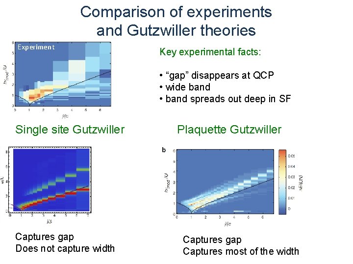 Comparison of experiments and Gutzwiller theories Experiment 2 x 2 Clusters Key experimental facts:
