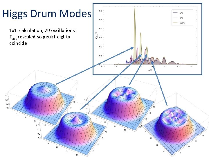 Higgs Drum Modes 1 x 1 calculation, 20 oscillations Eabs rescaled so peak heights