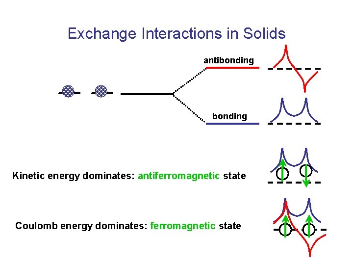 Exchange Interactions in Solids antibonding Kinetic energy dominates: antiferromagnetic state Coulomb energy dominates: ferromagnetic
