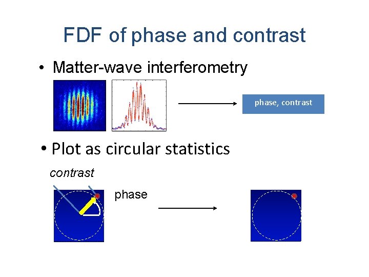 FDF of phase and contrast • Matter-wave interferometry phase, contrast • Plot as circular