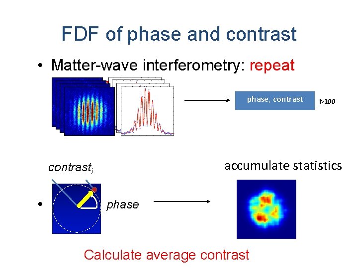 FDF of phase and contrast • Matter-wave interferometry: repeat many times phase, contrast accumulate