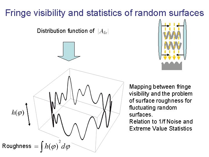 Fringe visibility and statistics of random surfaces Distribution function of Mapping between fringe visibility