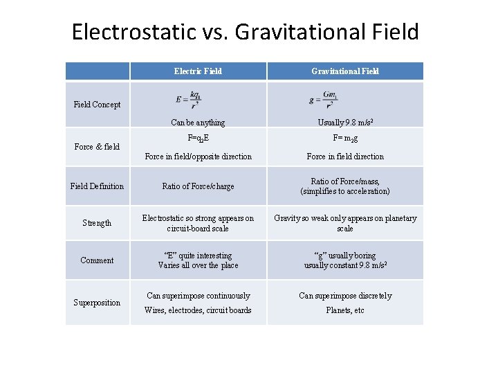 Electrostatic vs. Gravitational Field Electric Field Gravitational Field Can be anything Usually 9. 8