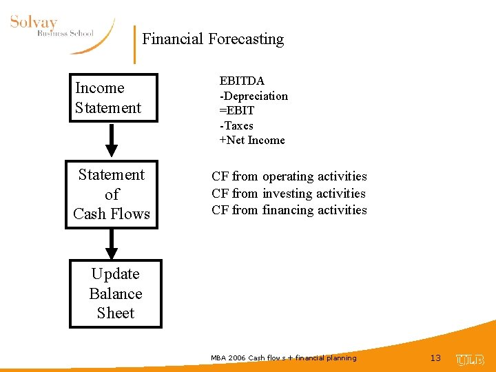 Financial Forecasting Income Statement of Cash Flows EBITDA -Depreciation =EBIT -Taxes +Net Income CF
