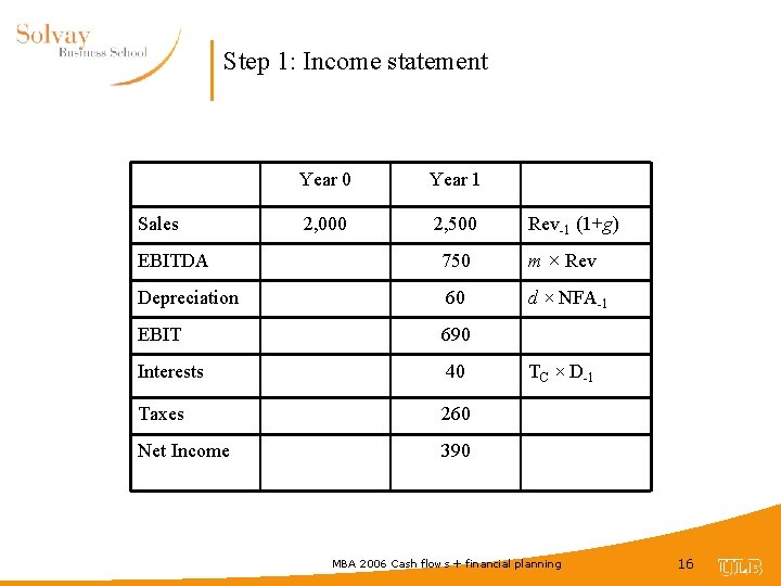 Step 1: Income statement Sales Year 0 Year 1 2, 000 2, 500 Rev-1