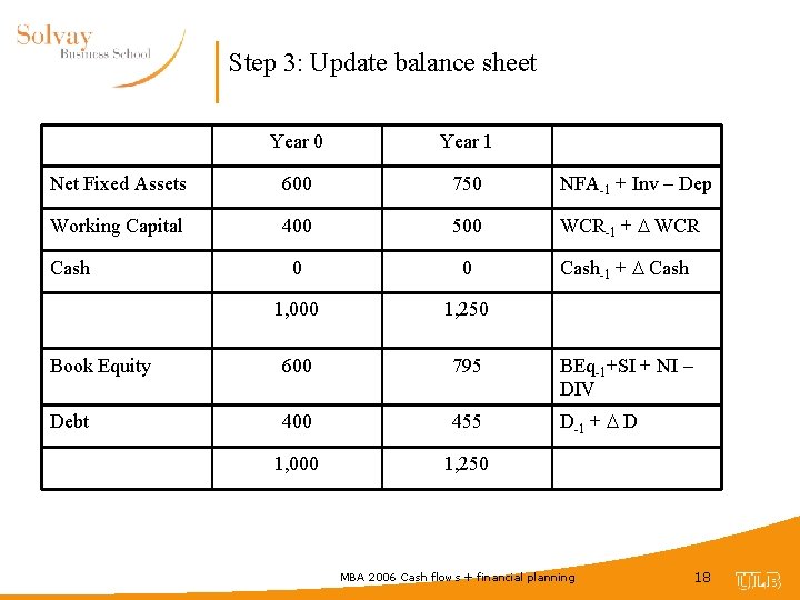 Step 3: Update balance sheet Year 0 Year 1 Net Fixed Assets 600 750
