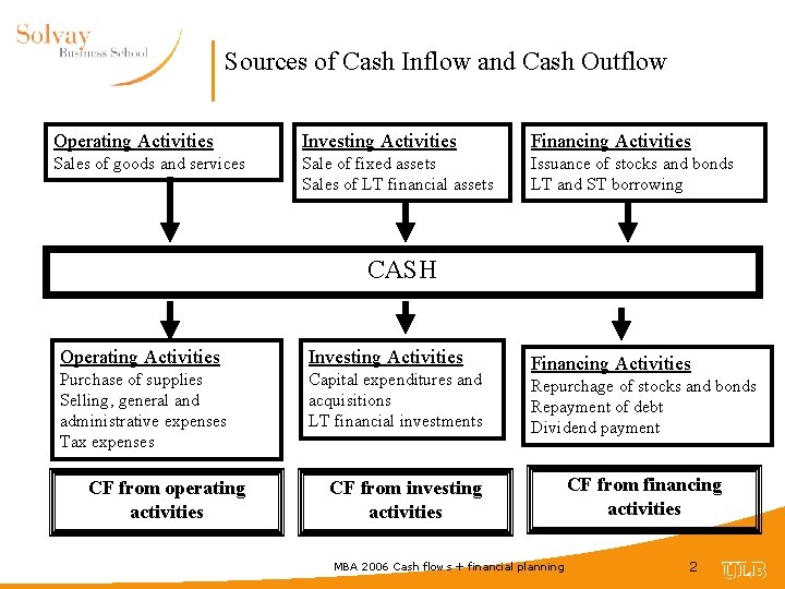 Sources of Cash Inflow and Cash Outflow Operating Activities Investing Activities Financing Activities Sales