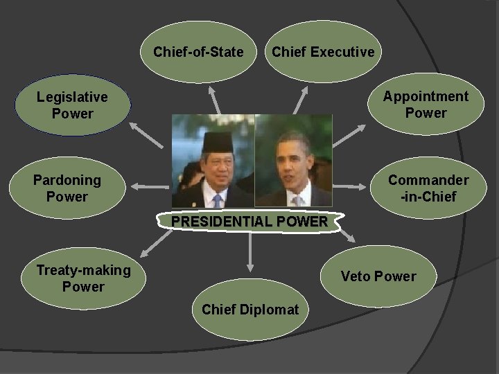 Chief-of-State Chief Executive Appointment Power Legislative Power Pardoning Power Commander -in-Chief PRESIDENTIAL POWER Treaty-making