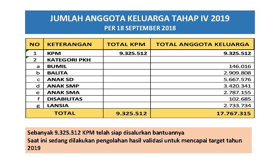 JUMLAH ANGGOTA KELUARGA TAHAP IV 2019 PER 18 SEPTEMBER 2018 Sebanyak 9. 325. 512