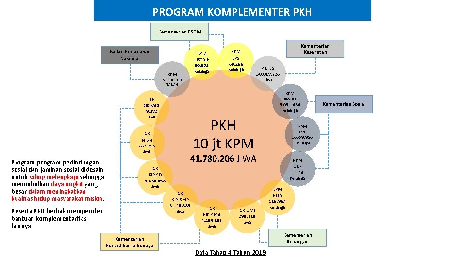 PROGRAM KOMPLEMENTER PKH Kementerian ESDM Badan Pertanahan Nasional KPM LISTRIK 99. 575 Keluarga KPM