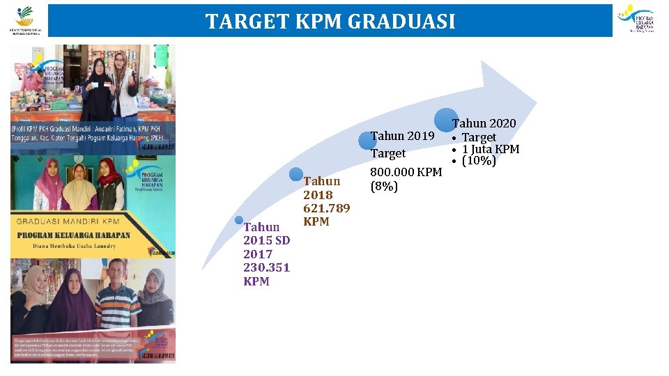 TARGET KPM GRADUASI Tahun 2015 SD 2017 230. 351 KPM Tahun 2018 621. 789