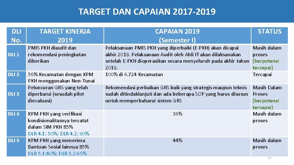 TARGET DAN CAPAIAN 2017 -2019 DLI No. DLI 1 DLI 2 DLI 3 DLI