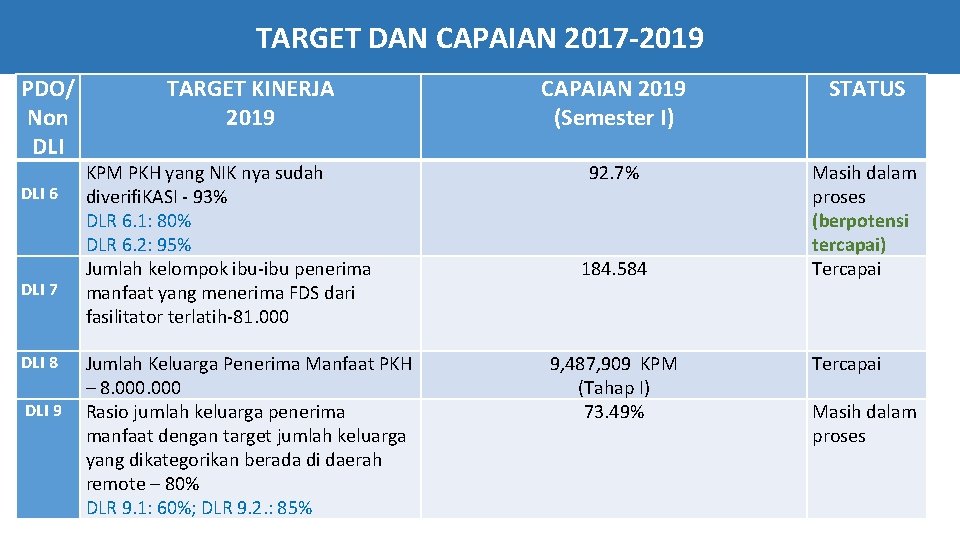 TARGET DAN CAPAIAN 2017 -2019 PDO/ Non DLI 6 DLI 7 DLI 8 DLI