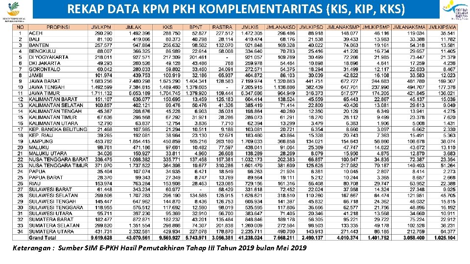 REKAP DATA KPM PKH KOMPLEMENTARITAS (KIS, KIP, KKS) Keterangan : Sumber SIM E-PKH Hasil