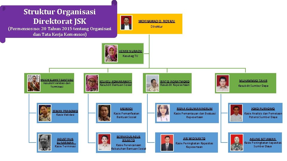 Struktur Organisasi Direktorat JSK MOKHAMAD O. ROYANI Direktur (Permensos no: 20 Tahun 2015 tentang