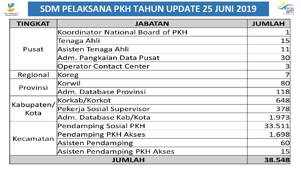 SDM PELAKSANA PKH TAHUN UPDATE 25 JUNI 2019 