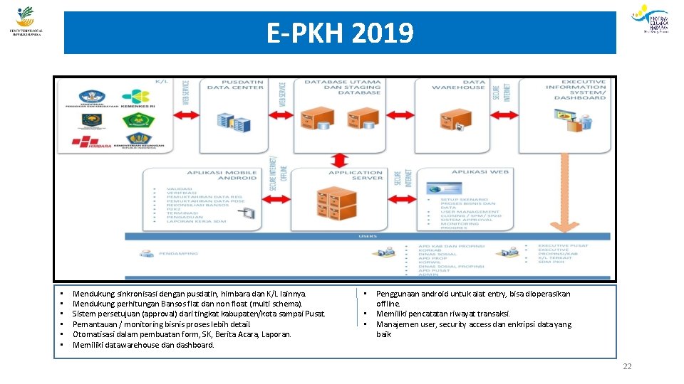 E-PKH 2019 • • • Mendukung sinkronisasi dengan pusdatin, himbara dan K/L lainnya. Mendukung